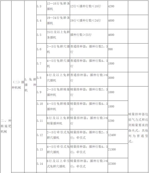 2021 2023年全國(guó)通用類農(nóng)業(yè)機(jī)械中央財(cái)政資金最高補(bǔ)貼額一覽表 印發(fā)